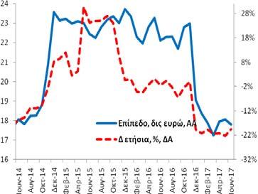 Ιδιωτικές Επιχειρήσεις (υπόλοιπα) Τον Ιούνιο (2017) η χρηματοδότηση των ιδιωτικών επιχειρήσεων ανήλθε στα 92,1 δις ευρώ