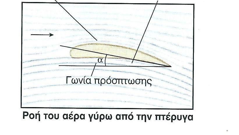 Χείλος προσφυγής κατώρευμα Χείλος εκφυγής Νόμος του Bernoulli: Καθώς αυξάνεται η ταχύτητα ενός ρευστού, η πίεση που ασκεί πάνω στις επιφάνειες στις οποίες ρέει, μειώνεται.