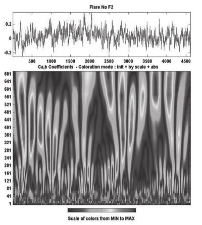 .7 Power S pectrum of the filtered signal of F2.6.5 Pd.4.3.2.1 1 2 3 4 5 6 7 8 9 1 period in seconds Εικόνα 1.