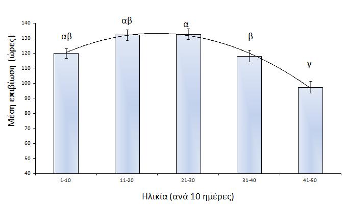 Διάγραμμα 6: Επιβίωση αρσενικών της μύγας της Μεσογείου στη στέρηση τροφής σε σχέση με την ηλικία.