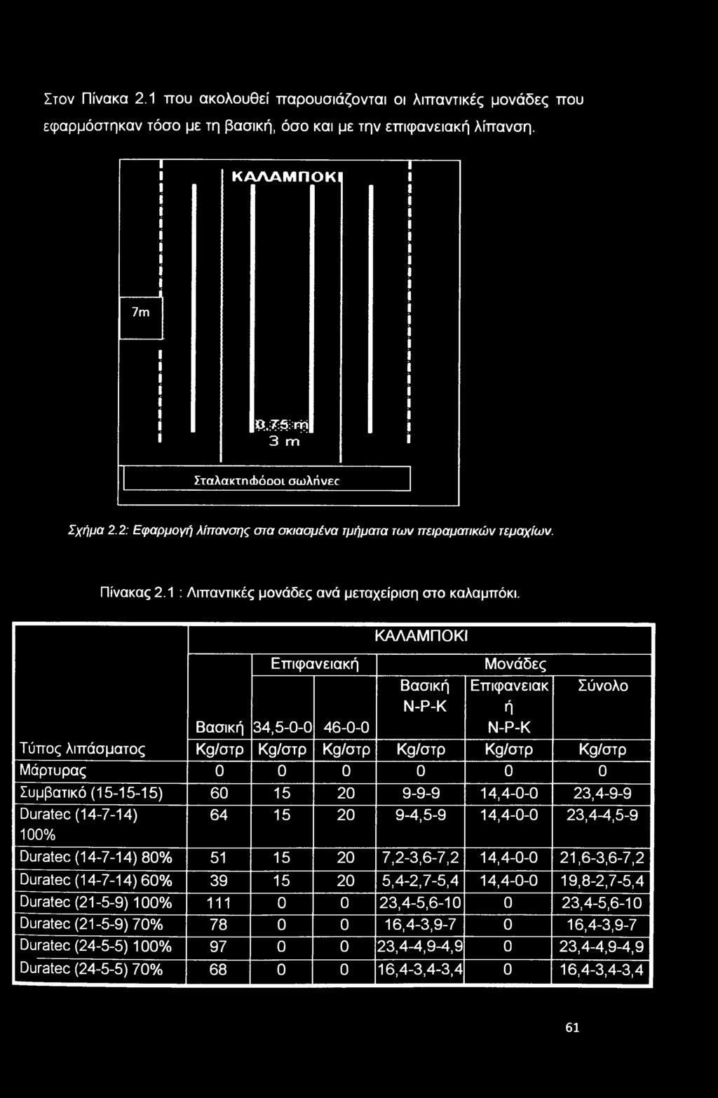 Τύπος λιπάσματος Βασική Επιφανειακή 34,5-0-0 46-0-0 ΚΑΛΑΜΠΟΚΙ Βασική Ν-Ρ-Κ Μονάδες Επιφανειακ ή Ν-Ρ-Κ Σύνολο Kg/στρ Kg/στρ Kg/στρ Kg/στρ Kg/στρ Kg/στρ Μάρτυρας 0 0 0 0 0 0 Συμβατικό (15-15-15) 60 15