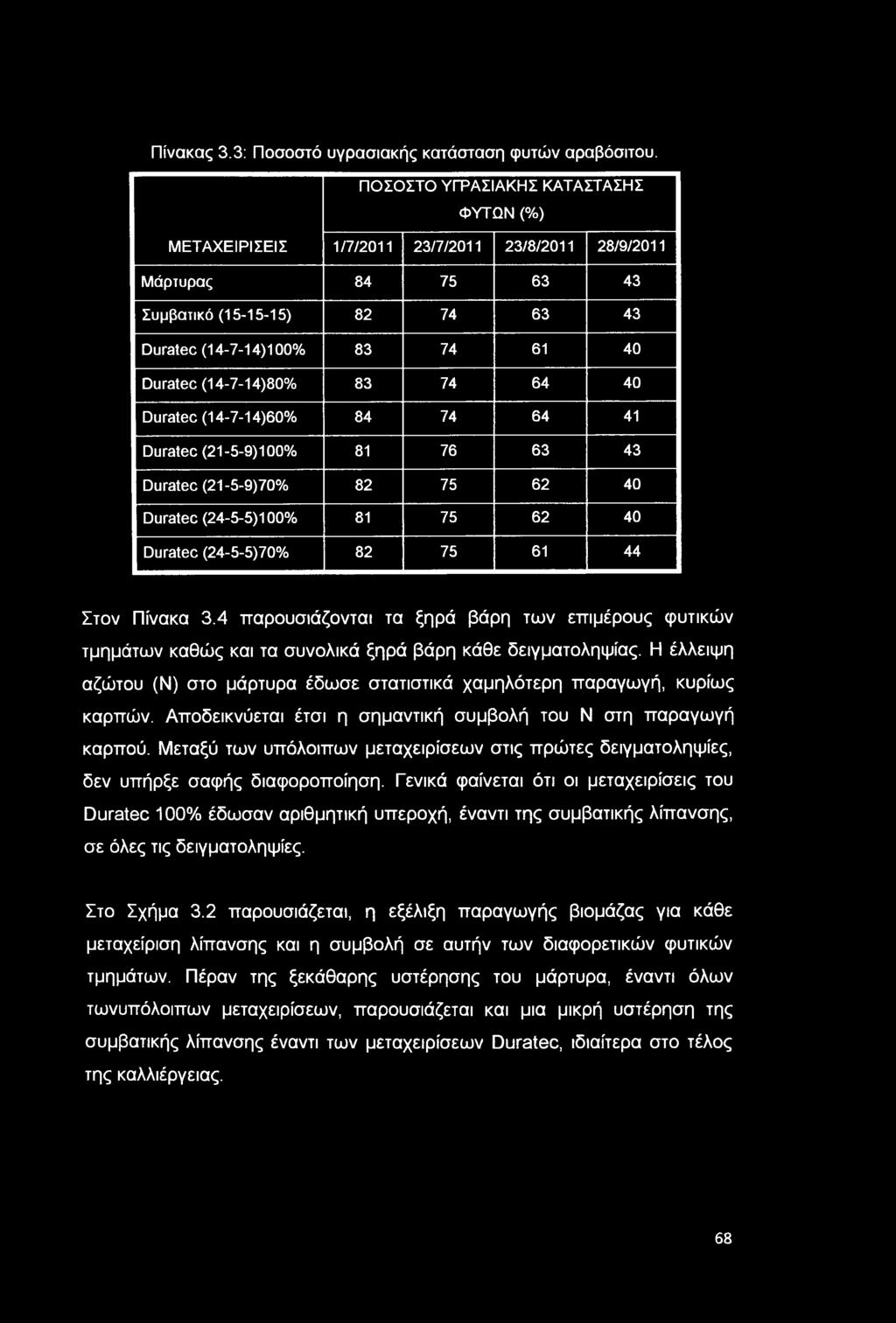 (14-7-14)80% 83 74 64 40 Duratec (14-7-14)60% 84 74 64 41 Duratec (21-5-9)100% 81 76 63 43 Duratec (21-5-9)70% 82 75 62 40 Duratec (24-5-5)100% 81 75 62 40 Duratec (24-5-5)70% 82 75 61 44 Στον Πίνακα