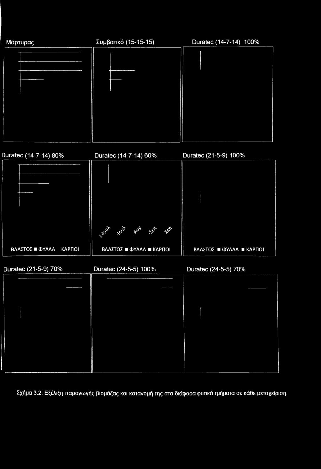 100% Duratec (24-5-5) 70% Σχήμα 3.