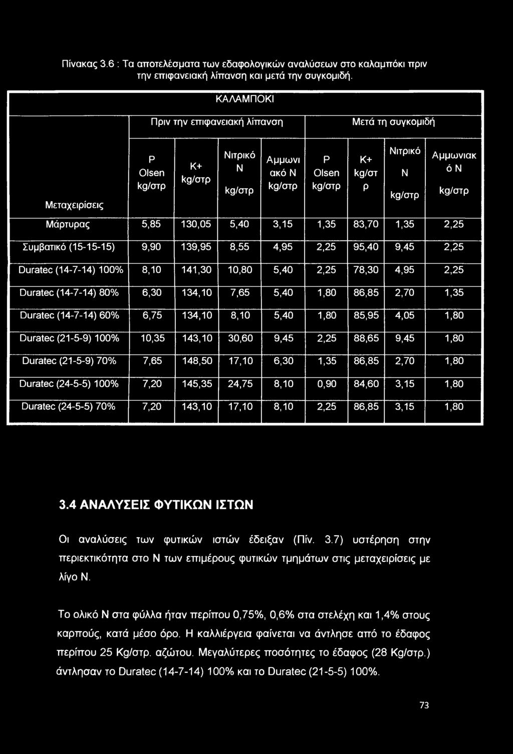 Μάρτυρας 5,85 130,05 5,40 3,15 1,35 83,70 1,35 2,25 Συμβατικό (15-15-15) 9,90 139,95 8,55 4,95 2,25 95,40 9,45 2,25 Duratec (14-7-14) 100% 8,10 141,30 10,80 5,40 2,25 78,30 4,95 2,25 Duratec