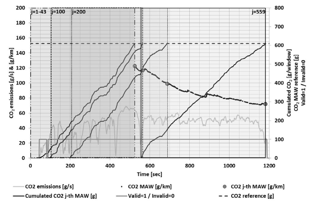 Διάγραμμα 6 Στιγμιαίες εκπομπές CO 2 που έχουν καταγραφεί κατά τη δοκιμή στον δρόμο με σύστημα PEMS ως συνάρτηση του χρόνου. Τα ορθογώνια πλαίσια υποδηλώνουν τη διάρκεια του παραθύρου j.