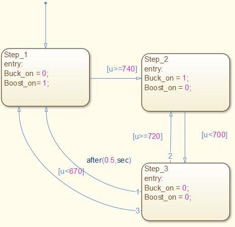 Εικόνα 5.2.1 Stateflow chart Έλεγχος ρεύματος φόρτισης της μπαταρίας.