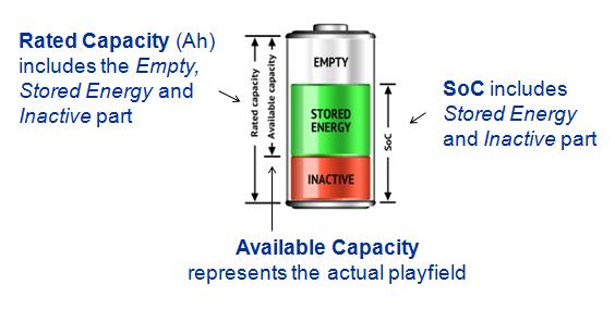 Η χωρητικότητα μιας μπαταρίας μπορεί να περιγραφθεί μέσω της φόρτισης (μονάδα σε Ah) ή μέσω της ενέργειας (μονάδα σε MWh).