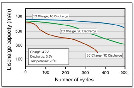 σημειωθεί ότι φόρτιση και εκφόρτιση της μπαταρίας πάνω από 1C μειώνει