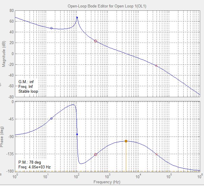 Επιλέγουμε μια f cr 4 khz για τον γρήγορο εσωτερικό έλεγχο και τοποθετούμε έναν πόλο στην αρχή, ένα μηδενικό στα 400 Ηz και έναν πόλο στα 40 khz έτσι ώστε να επιτύχουμε αρκετό