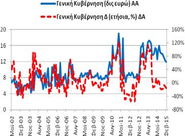 καταθέσεων ( ρέπος) ανήλθε στα 185,25 δις ευρώ (1/2015: 194,66 δις ευρώ 2/2014: