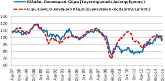Πίνακας Α6: Δείκτες Εμπιστοσύνης, Ελλάδα Ευρωζώνη Συνολική Περίοδος: