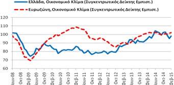 Οικονομικό Κλίμα Συγκεντρωτικός Δείκτης Εμπιστοσύνης (2015) ο δείκτης