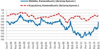 σε σχέση με τον  Καταναλωτές Δείκτης Εμπιστοσύνης (Στάθμιση: 20%)