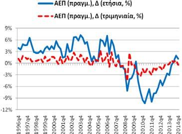 Πίνακας Α1: Βασικά Μακροοικονομικά Μεγέθη της Ελληνικής Οικονομίας Μεταβλητή: Πραγματικό ΑΕΠ, μεταβολές (%), μη εποχ. προσαρμ.