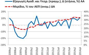 Εξαγωγές Αγαθών Υπηρεσιών (δαπάνη) Για το 2014q4 η ετήσια ποσοστιαία