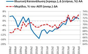 Δημοσίευση: 27/2/2015 Ιδιωτική Κατανάλωση (δαπάνη) Για το 2014q4 η ετήσια