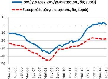 Πίνακας Α3: Εξωτερικός Τομέας (ετησιοποιημένα στοιχεία) Συγκεντρωτικά Ισοζύγια
