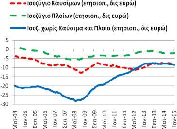 Εμπορικό (καυσίμων, πλοίων, χωρίς καύσιμα πλοία) ισοζύγιο τρεχουσών συναλλαγών ήταν