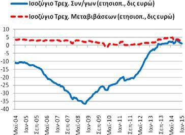 ισοζύγιο τόκων, μερισμάτων κερδών ήταν ελλειμματικό διαμορφώθηκε στα -2,74 δις ευρώ