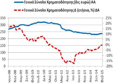 Γενικό Σύνολο Χρηματοδότησης (υπόλοιπα) (2015) το γενικό σύνολο της