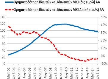 2/2014: 102,25 δις ευρώ). 0,59% (1/2015: -0,05% 2/2014: -3,89%).