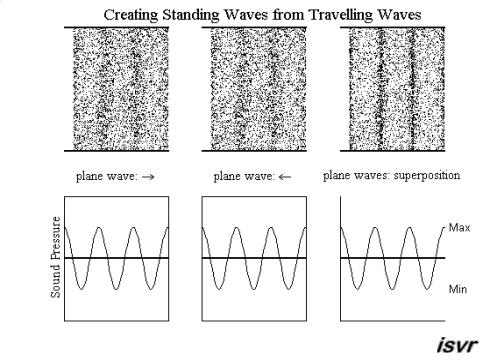 πίεση στάσιμα κύματα (μονοδιάστατα) άξονας απόστασης