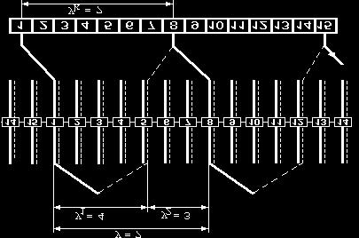 5 (y 1 =4) şi se va conecta la lamela de colec-tor 9 (y 2 =4) După ce se parcurge periferia rotorului de două ori (p=2) se ajunge la lamela 17 distanţată cu o lamelă în spate (m=1) Ordinea de