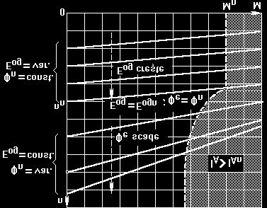 U - ( RA + Re + RR) K1' M n = (3146) K2 ' M Din figura 3123 se constată că prin acest procedeu de reglare a vitezei se obţin caracteristici mecanice foarte căzătoare la cupluri mici iar la cupluri
