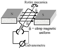 9.1 Legea lui Faraday (legea inducţiei electromagnetice) Din momentul obţinerii câmpului magnetic cu ajutorul curentului electric, a încolţit ideea de a crea curent electric cu ajutorul câmpului