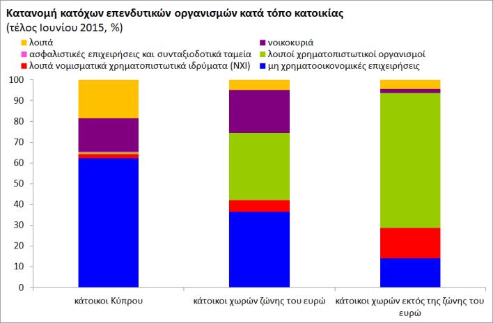 (32%) και για τους ξένους επενδυτές εκτός της ζώνης του ευρώ το μεγαλύτερο μερίδιο των επενδύσεων ήταν από λοιπούς χρηματοπιστωτικούς οργανισμούς (65%).