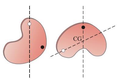 Center of Mass (CM) Το κέντρο βάρους μπορεί να προσδιοριστεί πειραματικά μέσω αιώρησης του αντικειμένου από διάφορα σημεία.