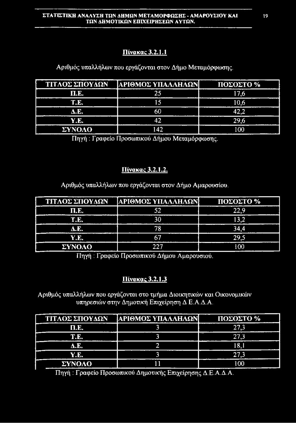 Α.Δ.Α. ΤΙΤΛΟΣ ΣΠΟΥΔΩΝ ΑΡΙΘΜΟΣ ΥΠΑΛΛΗΛΩΝ ΠΟΣΟΣΤΟ % Π.Ε. 3 27,3 Τ.Ε. 3 27,3 Δ.Ε. 2 18,1 Υ.Ε. 3 27,3 ΣΥΝΟΛΟ 11 100 Πηγή : Γραφείο Προσωπικού Δημοτικής Επιχείρησης Δ.