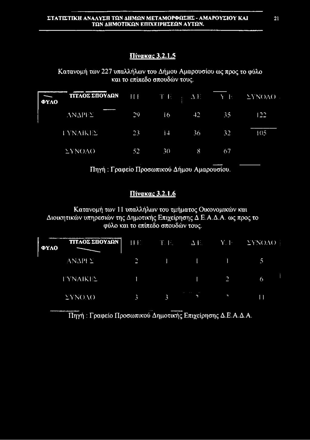 6 Κατανομή των 11 υπαλλήλων του τμήματος Οικονομικών και Διοικητικών υπηρεσιών της Δημοτικής Επιχείρησης Δ