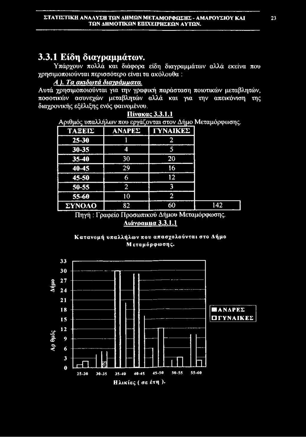 διαχρονικής εξέλιξης ενός φαινομένου. Πίνακας 3.3.1.1 Αριθμός υπαλλήλων που εργάζονται στον Δήμο Μεταμόρφωσης.