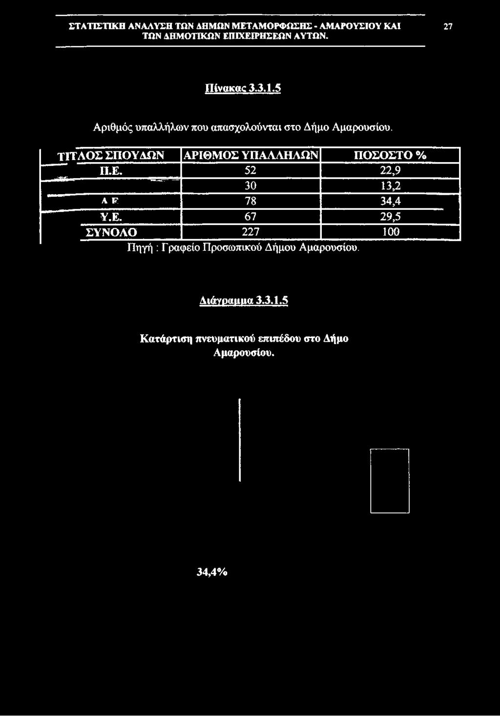 ΠΟΣΟΣΤΟ % ' ΠΊ Γ 52 22,9 30 13,2 Λ F