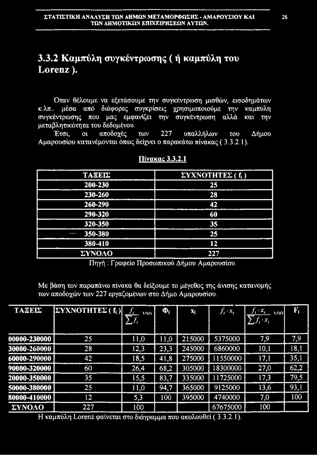 ΤΑΞΕΙΣ ΣΥΧΝΟΤΗΤΕΣ ( ή ) f > 1ΛΛ Φί Xi f i *, f i 'χ> inn Fi Σ /, Σ / > -, 00000-230000 25 11,0 11,0 215000 5375000 7,9 7,9 30000-260000 28 12,3 23,3 245000 6860000 10,1 18,1 60000-290000 42 18,5 41,8