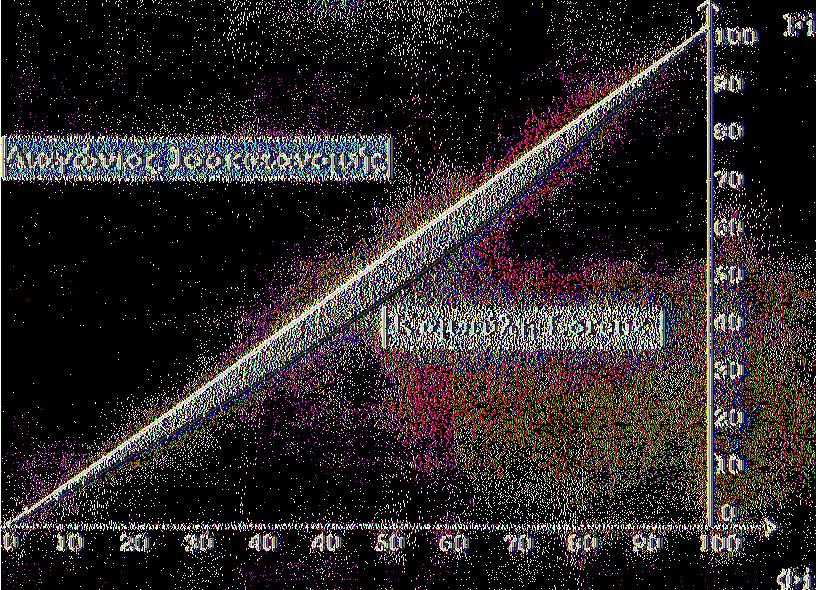 29 Αιάγραπιια 3.3.2.1 Εφαρμογή της καμπύλης Lorenz στις χρηματικές