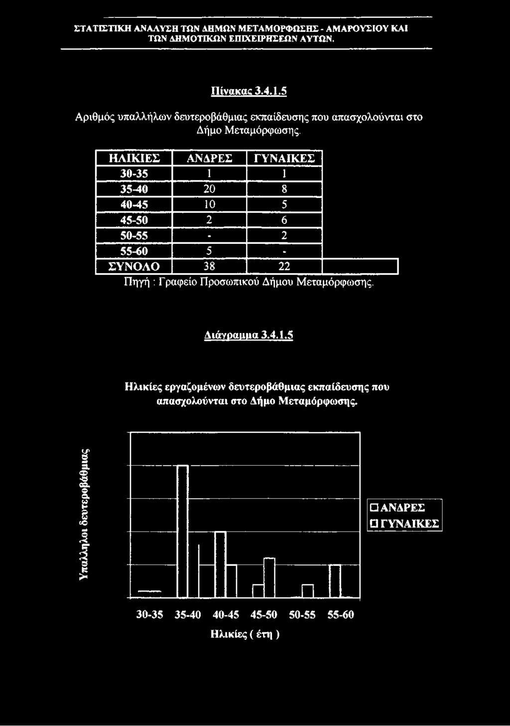 ΣΤΑΤΙΣΤΙΚΗ ΑΝΑΛΥΣΗ ΤΩΝ ΛΗΜΩΝ ΜΕΤΑΜΟΡΦΩΣΗΣ - ΑΜΑΡΟΥΣΙΟΥ ΚΑΙ Πίνακας 3.4.1.