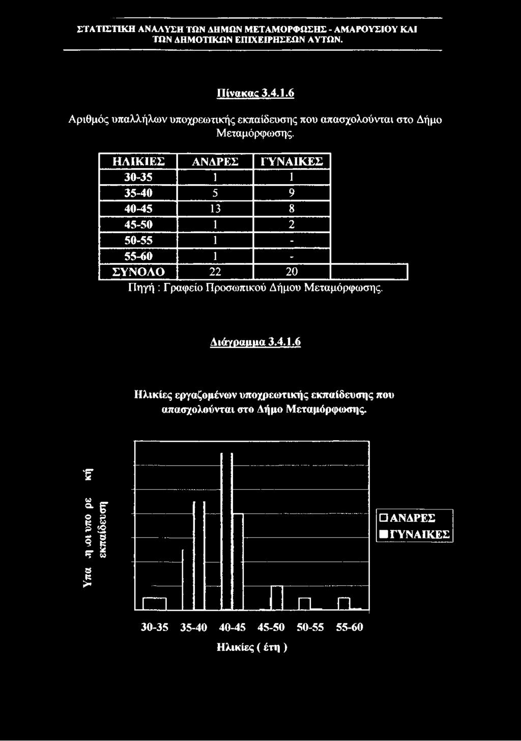 Πίνακας 3.4.1.6 Αριθμός υπαλλήλων υποχρεωτικής εκπαίδευσης που απασχολούνται στο Δήμο Μεταμόρφωσης.