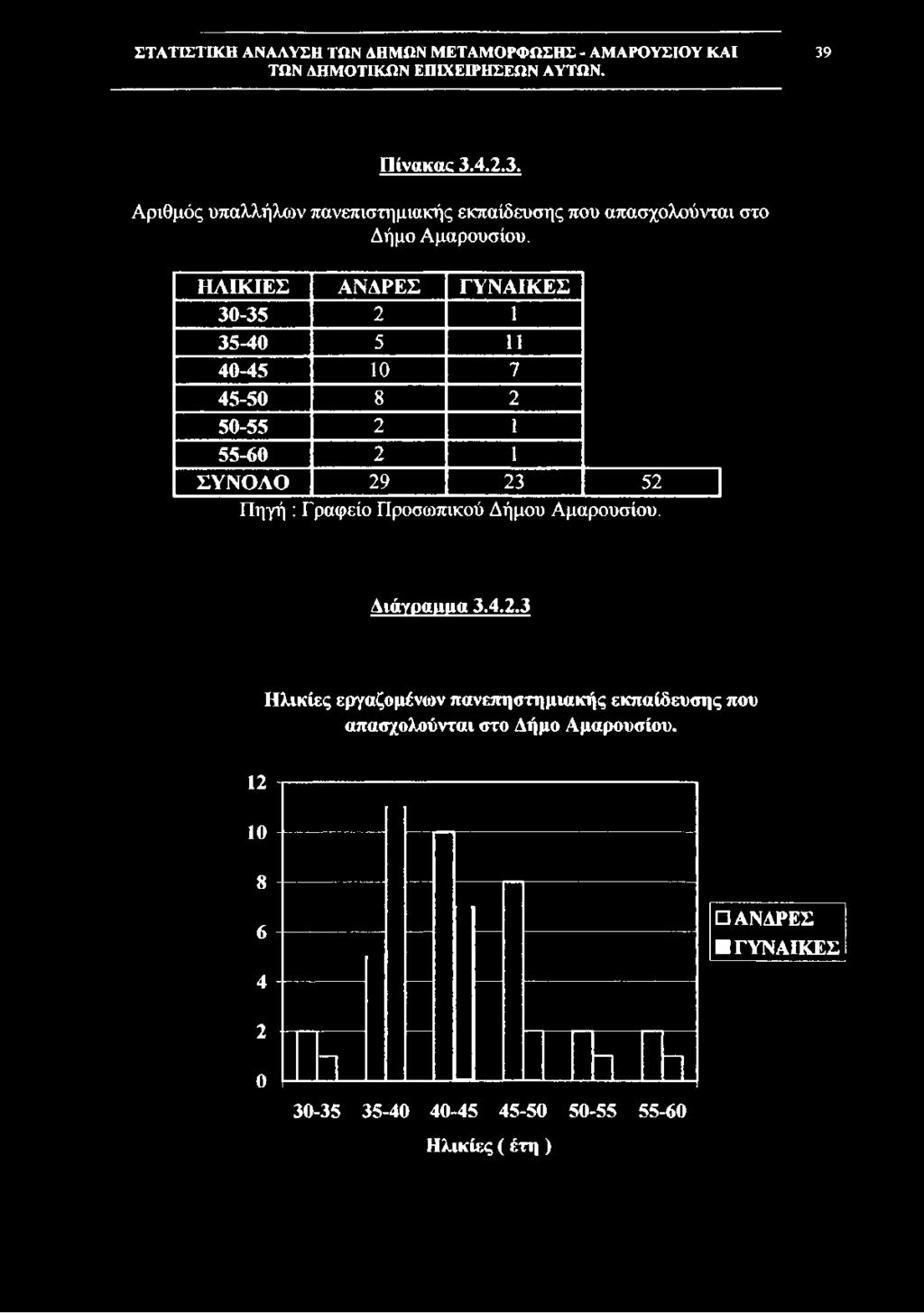 1 55-60 2 1 ΣΥΝΟΛΟ 29 23 52 Πηγή : Γραφείο Προσωπικού Δήμου  Αιάνοαιιιια