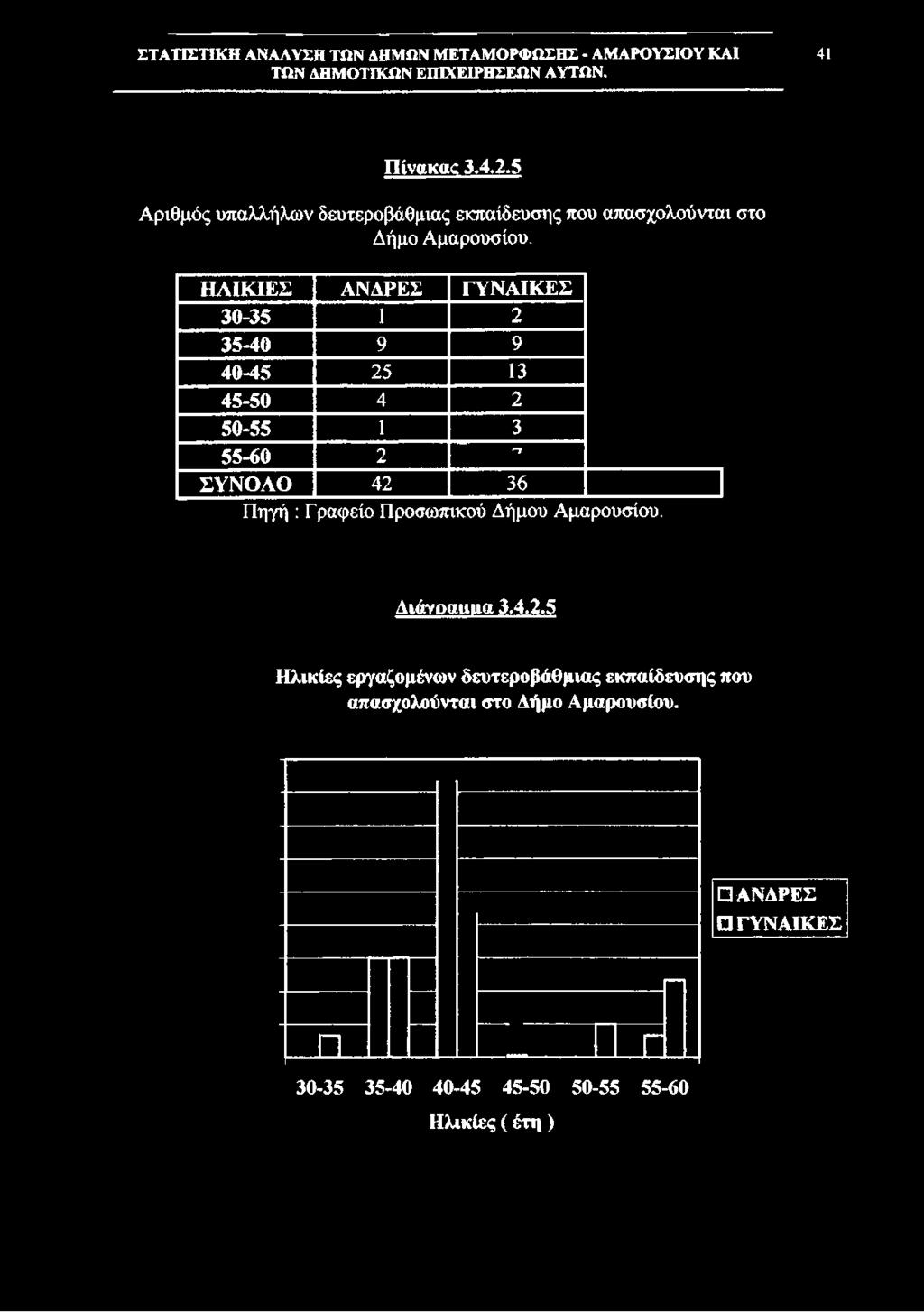 41 Πίνακας 3.4.2.5 Αριθμός υπαλλήλων δευτεροβάθμιας εκπαίδευσης που απασχολούνται στο Δήμο Αμαρουσίου.