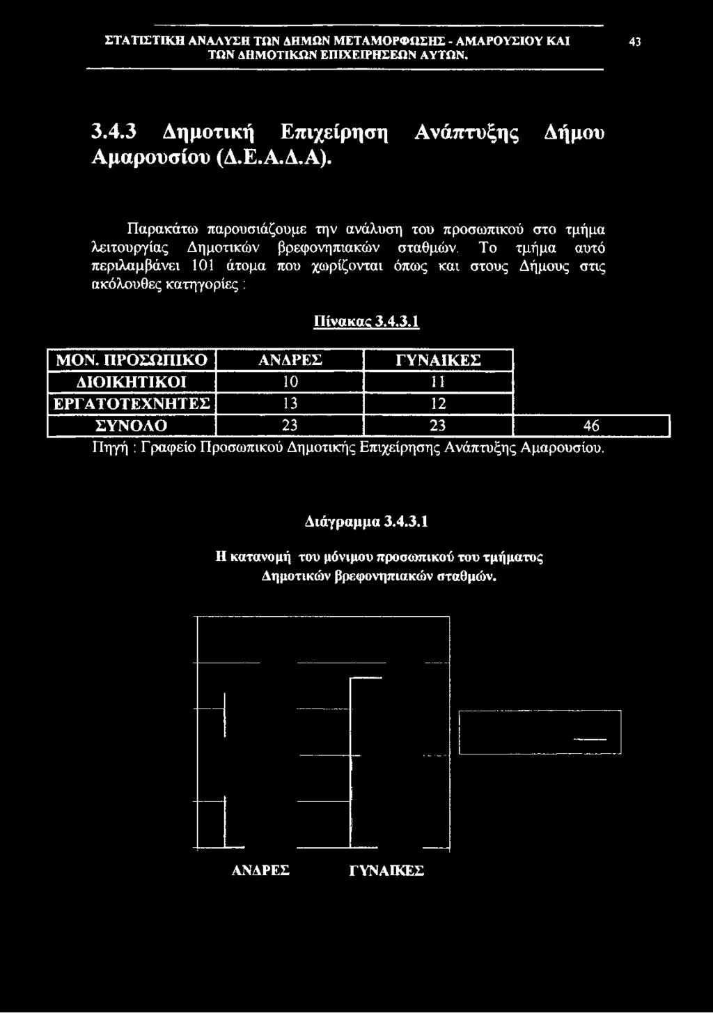 Παρακάτω παρουσιάζουμε την ανάλυση του προσωπικού στο τμήμα λειτουργίας Δημοτικών βρεφονηπιακών σταθμών.
