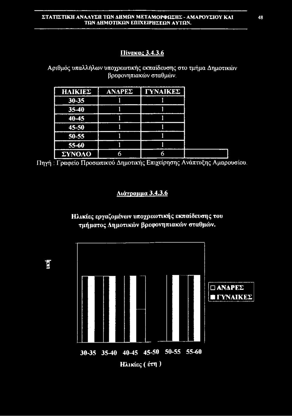48 Πίνακας 3.4.3.6 Αριθμός υπαλλήλων υποχρεωτικής εκπαίδευσης στο τμήμα Δημοτικών βρεφονηπιακών σταθμών.