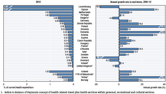 Σχήμα 3 - Τρέχουσες δαπάνες για την Υγεία ανά λειτουργία, 2012 ( ή πλησιέστερο έτος) Πηγή: OECD Health Statistics 2014, http://dx.doi.org/10.