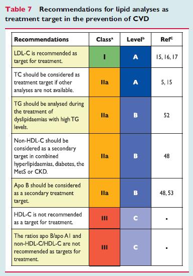 Non HDL-C= LDL-C+30 mg/dl (VLDL-C)