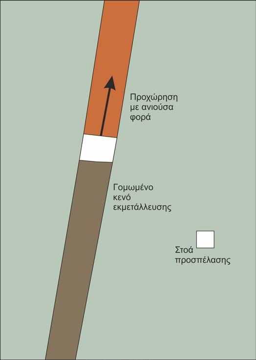 314 (α) Κοπή και γόμωση με ανιούσα φορά Σχήμα 12-14.