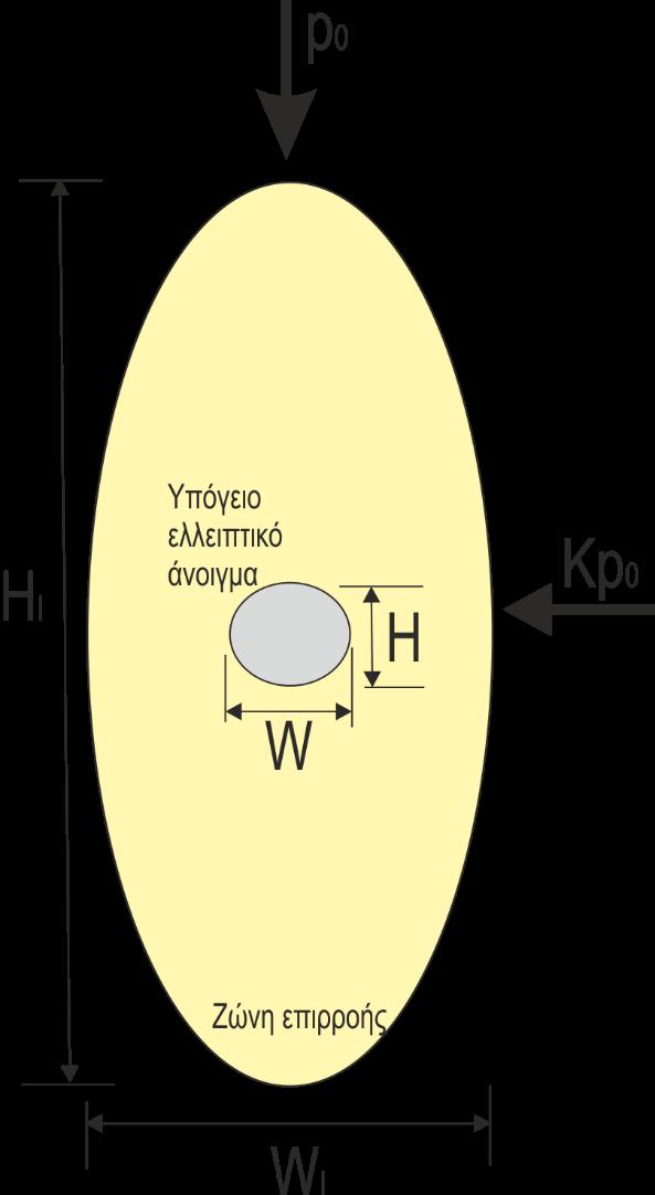 διάφορους συντελεστές πλευρικής φόρτισης. Παρατηρούμε ότι για Κ 1 το πλάτος και το ύψος της ζώνης επιρροής πρακτικά δεν εξαρτώνται από το K.