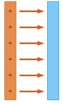 Ομογενές πεδίο Μια ιδιαίτερη μορφή πεδίου είναι το ομογενές πεδίο. Ομογενές ονομάζουμε το πεδίο, σε κάθε σημείο του οποίου η ένταση είναι ακριβώς η ίδια (κατά μέτρο και κατεύθυνση).