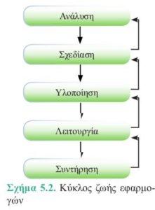 5.2 Ανάπτυξη Εφαρμογών Κύκλος ζωής εφαρμογών Υλοποίηση, όπου επιλέγεται η γλώσσα προγραμματισμού για την υλοποίηση της εφαρμογής.