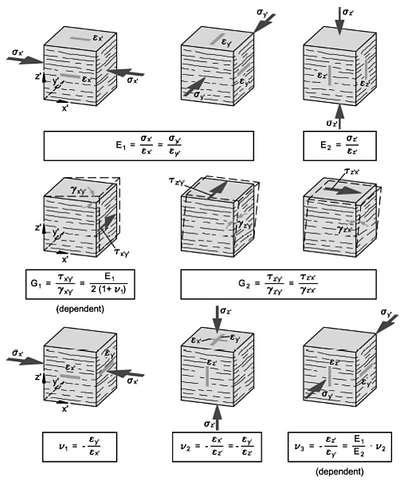 2ο Κεφάλαιο : Ανάλυση συμπεριφοράς ανισότροπης βραχόμαζας Σχήμα 2.4 : Ορισμός των ελαστικών σταθερών για εγκάρσια ισότροπο υλικό με επίπεδη δομή (Wittke, 1990) 2.